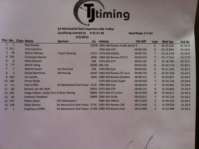 Qualifiying times sheet